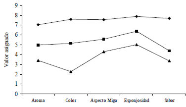 FIGURA 2 Perfil sensorial para las muestras sustituidas con (♦), 10% ( ) y 15% (Δ) de harina de arveja con 1 minuto de tratamiento térmico