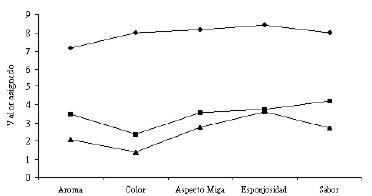 FIGURA 3 Perfil sensorial para las muestras sustituidas con 5% (♦), 10% ( ) y 15% (Δ) de harina de arveja con 1,5 minutos de tratamiento térmico