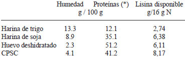 TABLA 1 Humedad, proteínas y lisina disponible en materias primas
