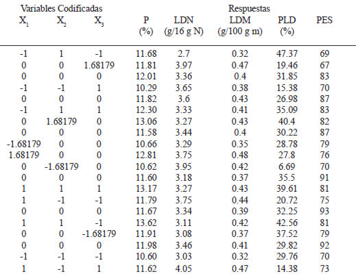 TABLA 2 Variables experimentales codificadas y respuestas de: Contenido de proteína total (P), Contenido de lisina disponible por 16 g de nitrógeno total (LDN), Contenido de lisina disponible por 100 g de muestra (LDM), Pérdida de lisina disponible durante el procesamiento (PLD), Puntaje total en evaluación sensorial (PES)