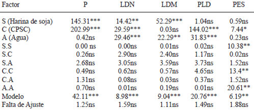 TABLA 3 Resultado de Análisis de Variancia (ANOVA) para: Contenido de proteína total (P), Contenido de lisina disponible por 16 g de nitrógeno total (LDN), Contenido de lisina disponible por 100 g de muestra (LDM), Pérdida de lisina disponible durante el procesamiento (PLD), Puntaje total en evaluación sensorial (PES)