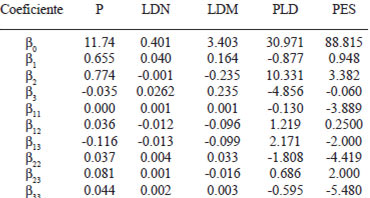 TABLA 4 Coeficientes de las ecuaciones de segundo grado para: Contenido de proteína total (P), Contenido de lisina disponible por 16 g de nitrógeno total (LDN), Contenido de lisina disponible por 100 g de muestra (LDM), Pérdida de lisina disponible durante el procesamiento (PLD), Puntaje total en evaluación sensorial (PES)