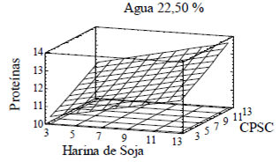 FIGURA 1 Contenido de proteínas total de galletitas dulces (cookies) en función de los porcentajes de harina de soja y de concentrado proteico de suero caseario para 22.50% de agua