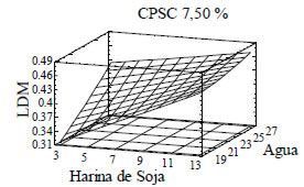 FIGURA 2 Contenido de lisina disponible por 16 gramos de nitrógeno en función del contenido de harina de soja y concentrado proteico de suero caseario para un nivel de agua de 22.50%