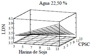 FIGURA 3 Contenido de lisina disponible por 100 gramos de muestra en función del contenido de harina de soja y contenido de agua para un nivel de concentrado proteico de suero caseario de 7,50%