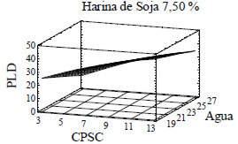 FIGURA 4 Pérdida de lisina disponible en función del contenido de concentrado proteico de suero caseario y del contenido de agua para un nivel de harina de soja de 7,50%.