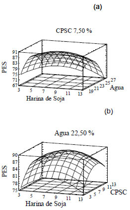 FIGURA 5 Puntaje de las galletitas dulces (cookies) en la evaluación sensorial a) en función del contenido de harina de soja y de agua para un nivel de CPSC 7,50% y b) en función del contenido de harina de soja y CPSC para un nivel de agua de 22,50%