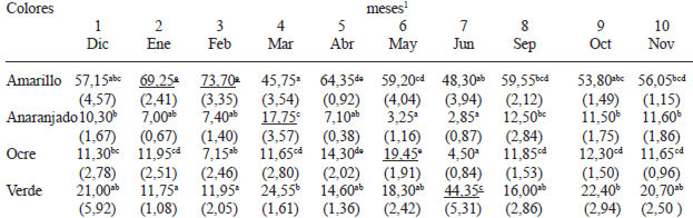 TABLA 1 Variaciones de porcentajes de color de polen apícola durante 10 meses