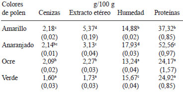 TABLA 2 Contenido de cenizas, humedad, extracto etéreo y proteínas de polen apícola