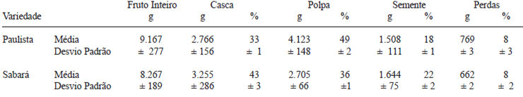 TABELA 1 Peso médio* de frutos inteiros e das frações e respectivas proporções de duas variedades de jabuticaba