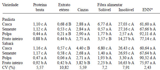 TABELA 2 Composição centesimal, em g 100g de matéria seca, do fruto inteiro e fraçõesde duas variedades de jabuticaba