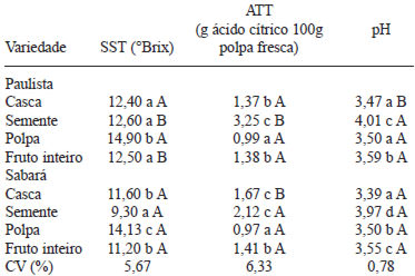 TABELA 3 Sólidos solúveis totais (SST), acidez total titulável (ATT) e pH do fruto inteiro e das frações de duas variedades de jabuticabas