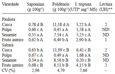 TABELA 4 Teores de antinutrientes e atividade hemaglutinante, em matéria seca, no fruto inteiro e frações de duas variedades de jabuticaba