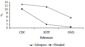 FIGURA 1 Comparación entre referencias de la prevalencia total de sobrepeso y obesidad