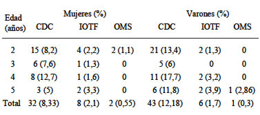 TABLA 3 Frecuencias absolutas porcentuales de obesidad por sexo y edad