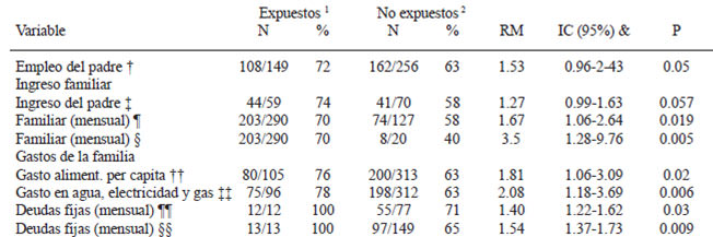 TABLA 3 Variables económicas asociadas al déficit en el índice talla/edad (< - 1 z)