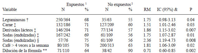 TABLA 4 Variables dietéticas del niño asociadas a déficit talla/edad (< - 1 z)