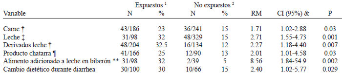 TABLA 5 Variables dietéticas del niño asociadas a déficit talla/edad (< - 2 z)