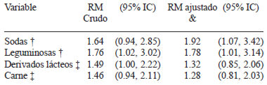 TABLA 6 Modelo de regresión logística de variables dietéticas significativamente asociadas a déficit en el índice talla/edad (< - 1 z)