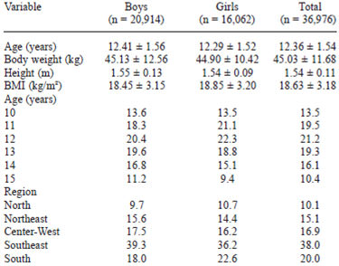 TABLE 1 Mean ± standard deviation and percentage of the variables analyzed