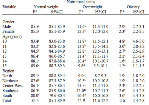 TABLE 2 Prevalence of overweight and obesity according to associated factors
