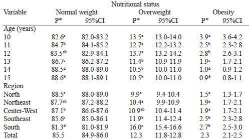 TABLE 4 Prevalence of overweight and obesity among girls according to associated factors