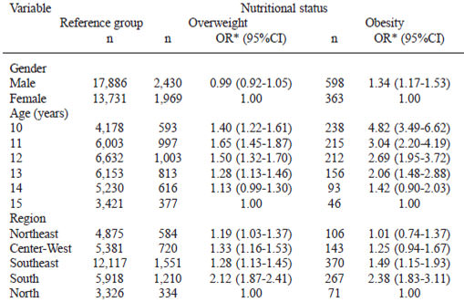 TABLE 5 Association of overweight and obesity with gender, age and geographic region in multinomial analysis (reference category: BMI < 25 kg/m2)