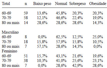 TABELA 1 Distribuição percentual de estados nutricionais, segundo idade e sexo de idosos cadastrados no Sistema HiperDia. Campina Grande, 2007. (n=131)