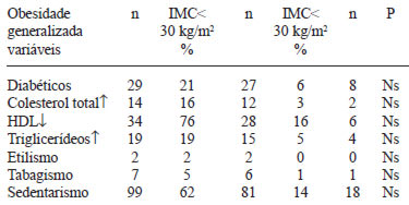 TABELA 2 Freqüências de diabetes, perfil lipídico e hábitos de vida de acordo com IMC de idosos cadastrados no Sistema HiperDia. Campina Grande, 2007. (n=131)