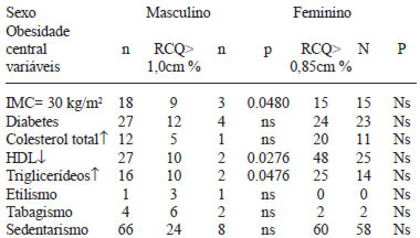 TABELA 3 Freqüências de diabetes, perfil lipídico e hábitos de vida de acordo com RCQ por sexo de idosos cadastrados no Sistema HiperDia. Campina Grande, 2007. (n=131)