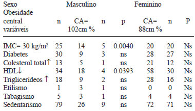 TABELA 4 Freqüências de diabetes, perfil lipídico e hábitos de vida de acordo com CA por sexo de idosos cadastrados no Sistema HiperDia. Campina Grande, 2007. (n=131)