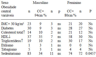 TABELA 5 Freqüências de diabetes, perfil lipídico e hábitos de vida de acordo com CC por sexo de idosos cadastrados no Sistema HiperDia. Campina Grande, 2007. (n=131)