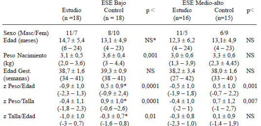 TABLA 1 Características de los grupos de Estudio y Control por estrato socioeconómico (ESE) (x ± DE y límites)