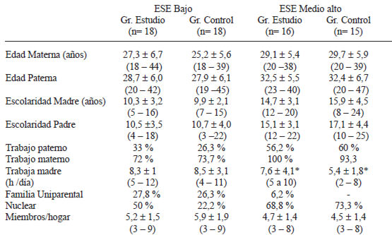 TABLA 2 Características familiares de los grupos de Estudio y Control por estrato socioeconómico (ESE) (x ± DE y límites)