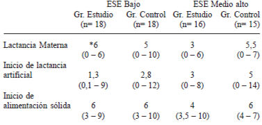 TABLA 3 Antecedentes de lactancia materna, inicio de lactancia artificial y de sólidos según grupos de Estudio y Control, por estrato socioeconómico (ESE) (mediana y límites)