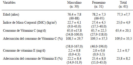 TABLA 1 Variables antropométricas y de consumo expresadas en X ±DE en adultos mayores según género