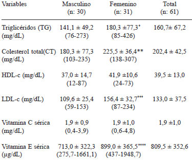 TABLA 2 Variables bioquímicas expresadas en X ±DE en adultos mayores según género
