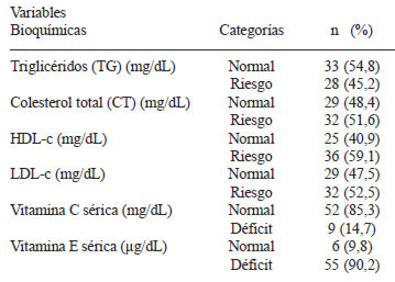 TABLA 3 Distribución de los adultos mayores según valor normal, en riesgo o déficit de las variables bioquímicas