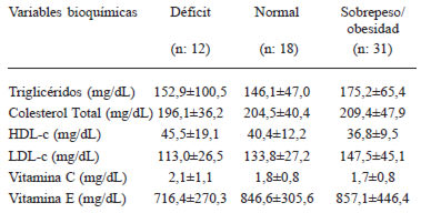 TABLA 4 Variables bioquímicas expresadas en X ±DE por estado nutricional en adultos mayores