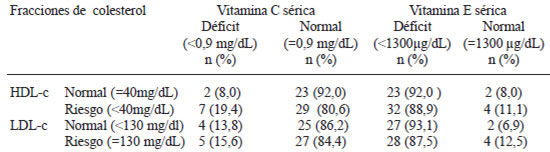 TABLA 5 Distribución de los adultos mayores por fracciones de colesterol según niveles séricos de Vitaminas C y E