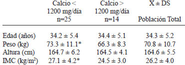 TABLA 1 Datos antropométricos de la población en función de la ingesta de calcio (X ± DS) (n=39)