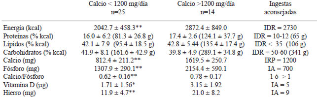 TABLA 2 Datos nutricionales de la población a estudio en función de la ingesta de calcio y las ingestas aconsejadas/día ( X± DS)