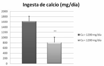 FIGURA 1 Comparativa de la ingesta de calcio en madres con lactancia exclusiva en función del consumo de calcio (n=39)