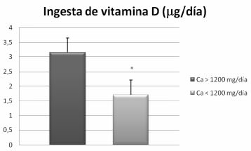 FIGURA 2 Comparativa de la ingesta de vitamina D en madres con lactancia exclusiva en función del consumo de calcio (n=39)