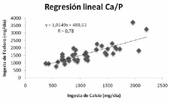 FIGURA 3 Representación de las ingestas diarias de calcio y fósforo en toda la población estudiada; R = 0.78 y p<0.01