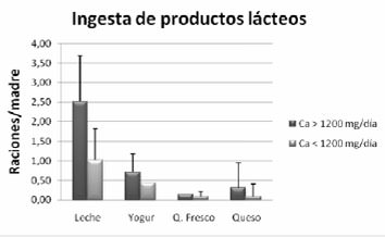 FIGURA 4 Comparativa de la ingesta de raciones de leche y derivados lácteos en madres con lactancia exclusiva en función del consumo de calcio (n=39)