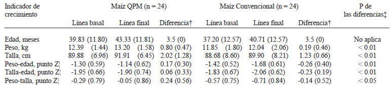 TABLA 2 El crecimiento en los niños estudiados.*