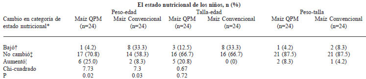 TABLA 4 El cambio en categoría del estado nutricional de niños según tres indicadores (peso-edad, talla-edad o peso-talla <-1 Z) entre la línea de base y final, según el tipo de maíz que se le ofreció a los niños