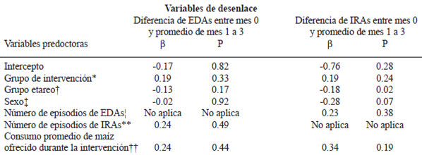 TABLA 6 La morbilidad en los niños estudiados, enfermedades diarreicas agudas (EDAs) e infecciones respiratorias agudas (IRAs), después de controlar por otros factores