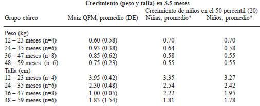 TABLA 7 Crecimiento promedio en 3.5 meses en los niños que consumieron maíz QPM y según las normas de la OMS (20) para niños de la misma edad